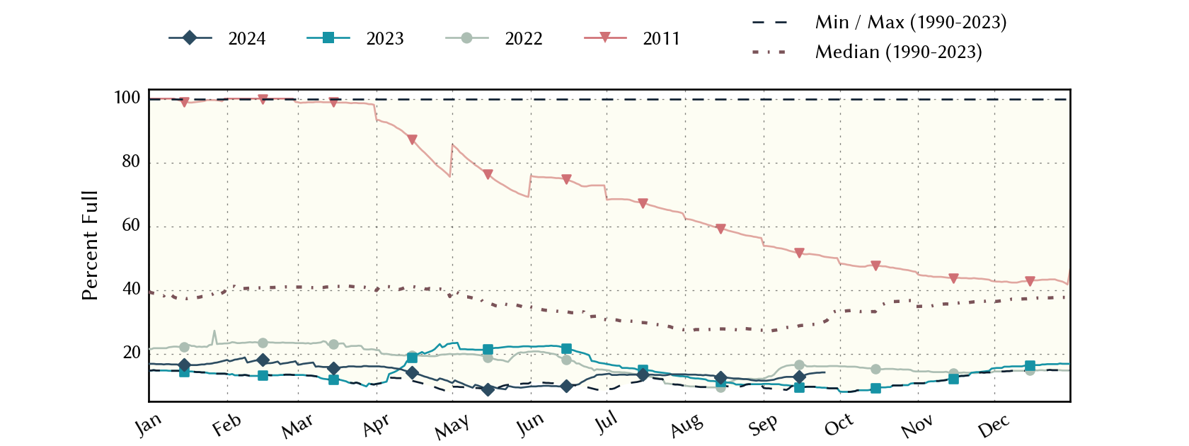 plot of statistics on the past three years of data