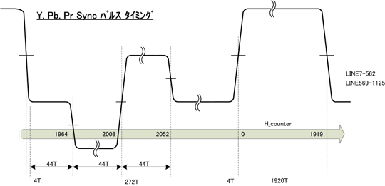 HDTV(1080i)信号区間の3値同期信号タイミング