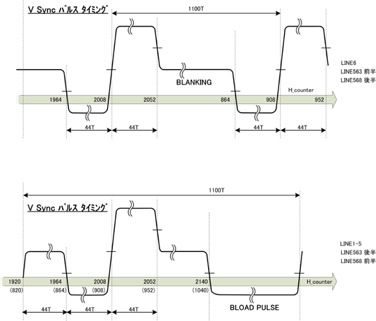 HDTV(1080i)ブランキング区間の3値同期信号タイミング