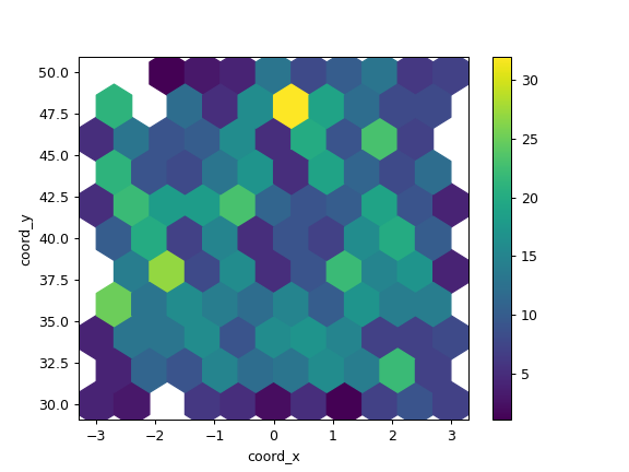 ../../_images/pandas-DataFrame-plot-hexbin-2.png