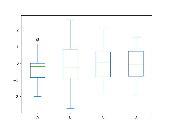../../_images/pandas-DataFrame-plot-box-1.png