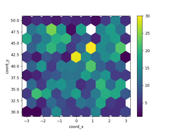 ../../_images/pandas-DataFrame-plot-hexbin-2.png