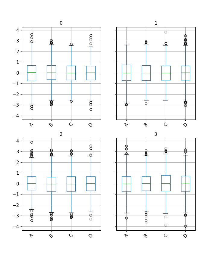 ../../_images/pandas-core-groupby-DataFrameGroupBy-boxplot-1.png