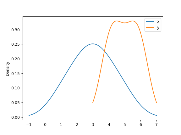 ../../_images/pandas-DataFrame-plot-kde-1.png