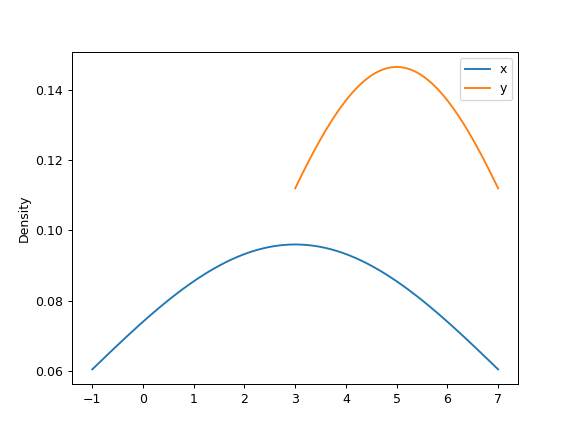 ../../_images/pandas-DataFrame-plot-kde-3.png