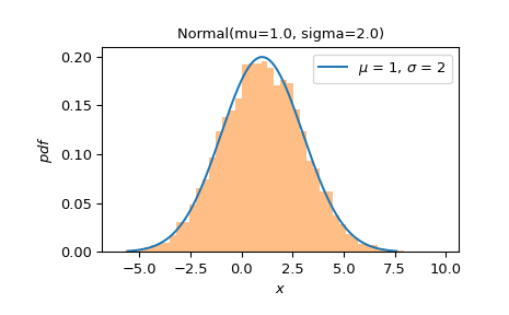 ../../_images/scipy-stats-Normal-plot-1_00_00.png