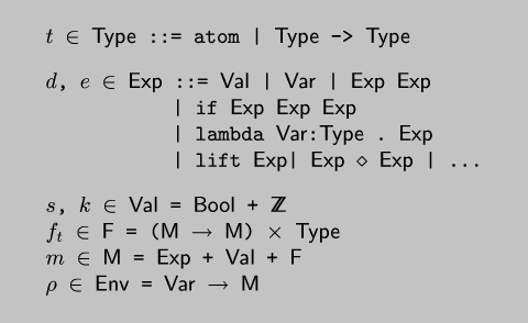 \\begin{code*}$t$ $\\in$ $\\sf{}Type$ ::= atom | $\\sf{}Type$ -> $\\sf{}Type$
\\codeskip
$d$, $e$ $\\in$ $\\sf{}Exp$ ::= $\\sf{}Val$ | $\\sf{}Var$ | $\\sf{}Exp$ $\\sf{}Exp$
| if $\\sf{}Exp$ $\\sf{}Exp$ $\\sf{}Exp$
| lambda $\\sf{}Var$:$\\sf{}Type$ . $\\sf{}Exp$
| lift $\\sf{}Exp$| $\\sf{}Exp$ $\\diamond$ $\\sf{}Exp$ | ...
\\codeskip
$s$, $k$ $\\in$ $\\sf{}Val$ = $\\sf{}Bool$ + ${\\sf{}Z}\\!\\!\\!\\!\\:{\\sf{}Z}$
$f_t$ $\\in$ $\\sf{}F$ = ($\\sf{}M$ $\\rightarrow$ $\\sf{}M$) $\\times$ $\\sf{}Type$
$m$ $\\in$ $\\sf{}M$ = $\\sf{}Exp$ + $\\sf{}Val$ + $\\sf{}F$
$\\rho$ $\\in$ $\\sf{}Env$ = $\\sf{}Var$ $\\rightarrow$ $\\sf{}M$\\end{code*}