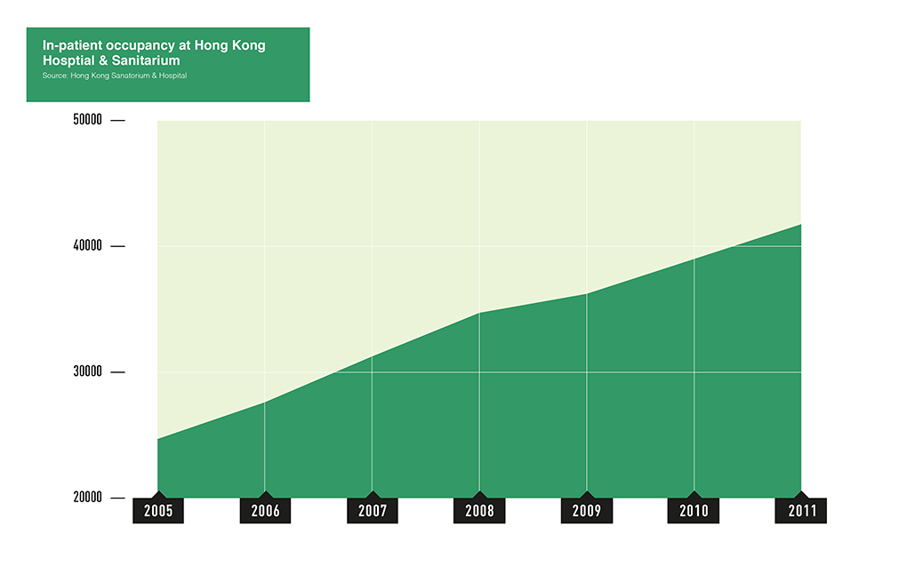 private-hospitals-in-hong-kong Graph three