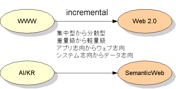 W10→W20、AI/KR→SWはいずれもウェブ志向、データ志向が共通する