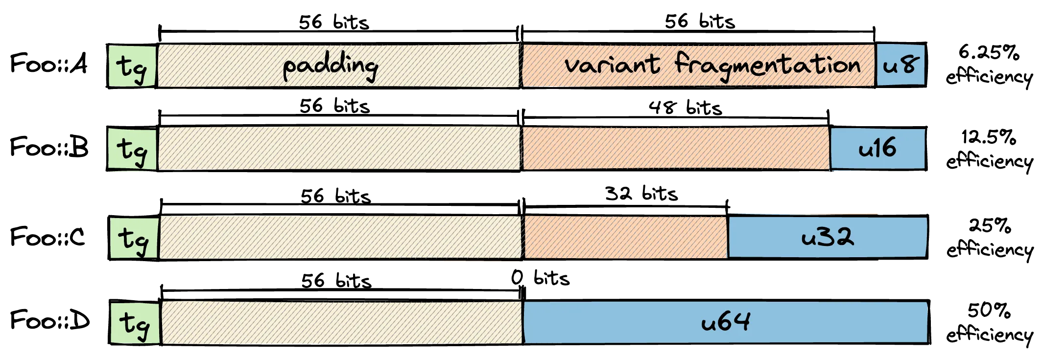 A visualization of an enum with variants of different sizes, and their respective memory fragmentation.