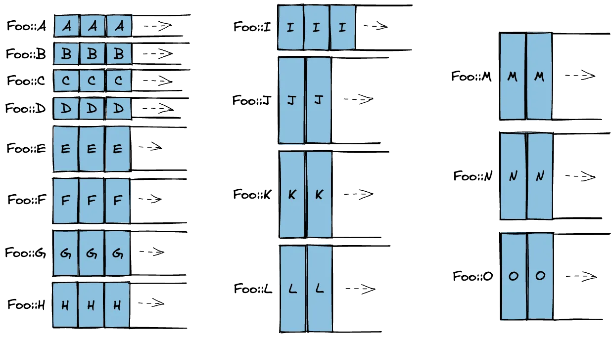 Naive AoVA layout causes us to create 15 different vectors - one per enum variant