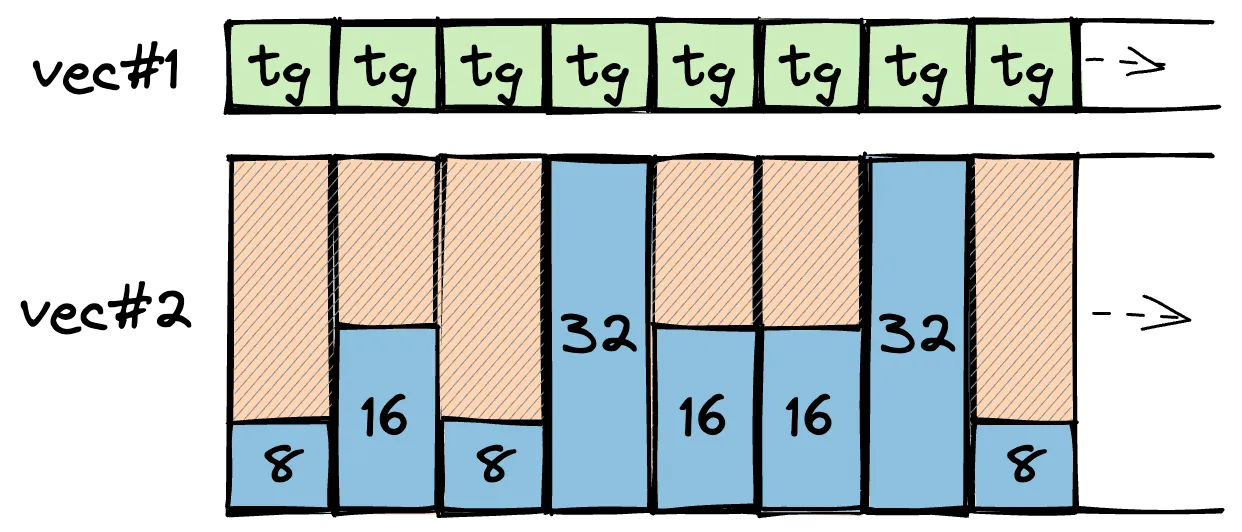 A struct-of-arrays transformation of an enum array