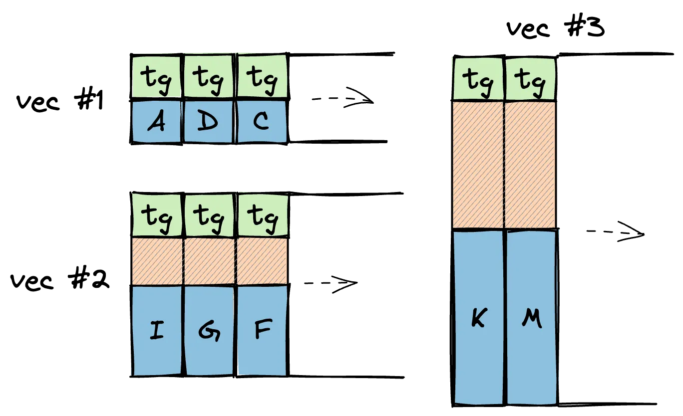 Dense AoVA layout with additional tag and padding