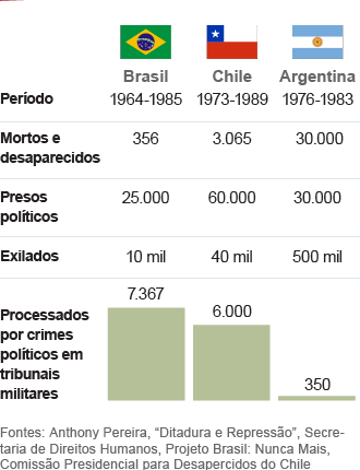 Ditaduras comparadas