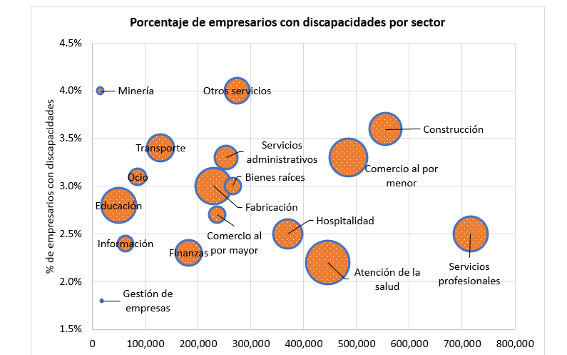 Cantidad de empresarios representados por sector