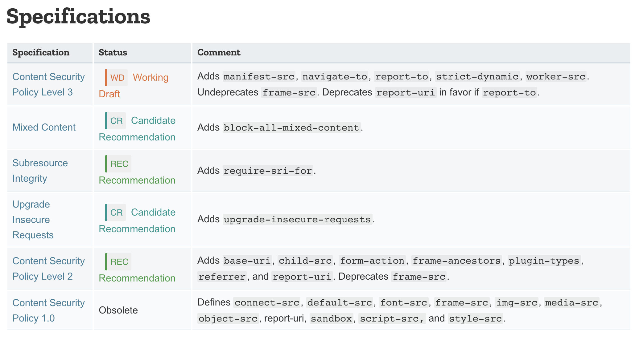 MDN CSP のページ下部にある仕様へのリンク集