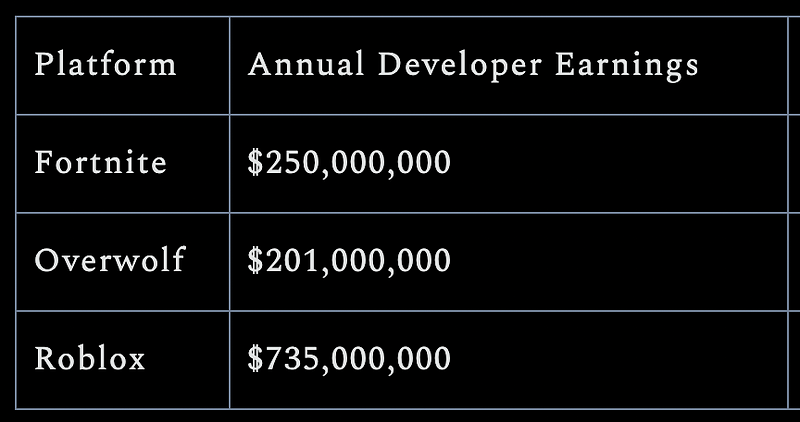 Overwolf, Roblox and Fortnite lead the charge for UGC in 2024