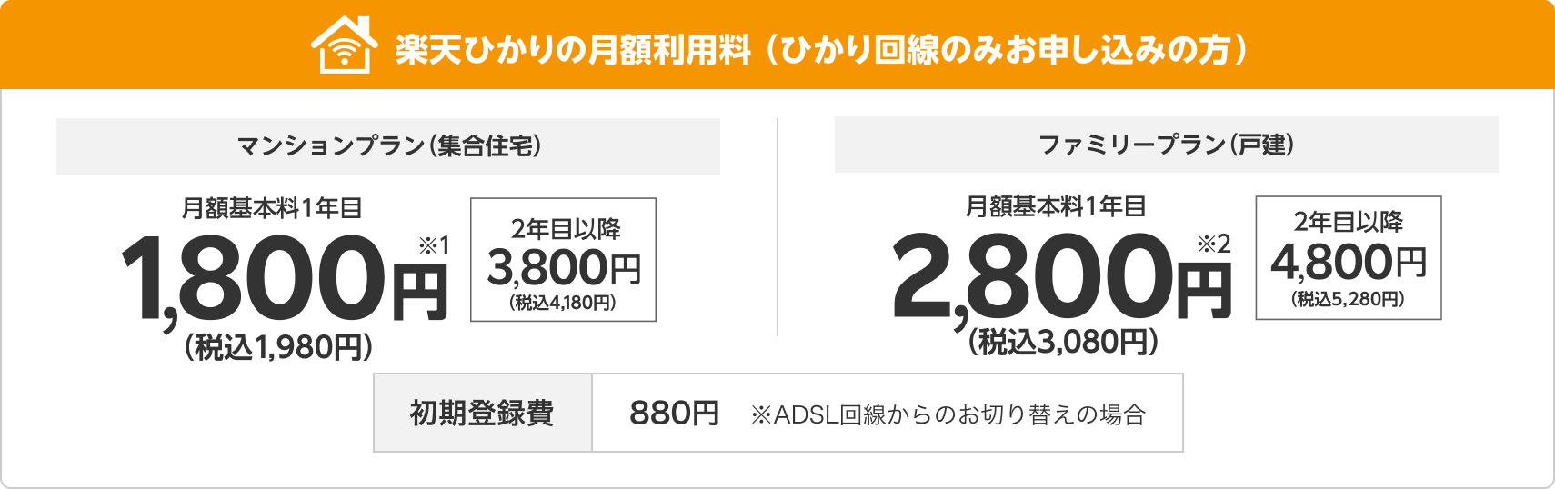 楽天ひかりの月額利用料（ひかり回線のみお申し込みの方）|マンションプラン（集合住宅）：月額基本料1年目1,800円（税込1,980円）、2年目以降3,800円（税込4,180円）|ファミリープラン（戸建）：月額基本料1年目2,800円（税込3,080円）、2年目以降4,800円（税込5,280円）|初期登録費：880円※ADSLからお切り替えの場合