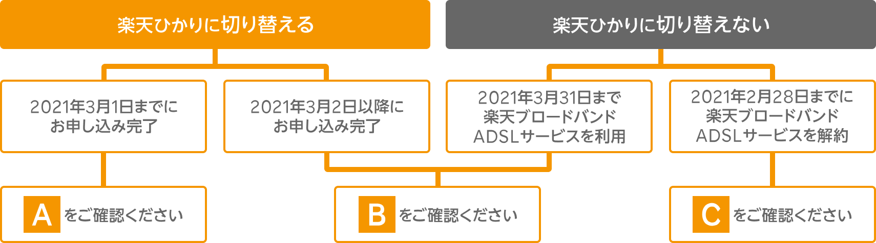 楽天ひかりに切り替える 2021年3月1日までにお申し込み完了 Aをご確認ください 2021年3月2日以降にお申し込み完了 Bをご確認ください 楽天ひかりに切り替えない 2021年3月31日まで楽天ブロードバンド ADSLサービスを利用 2021年2月28日までに楽天ブロードバンドADSLサービスを解約 Cをご確認ください