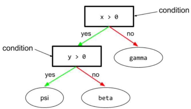 עץ החלטות שמורכב משני תנאים: (x > 0) ו
          (y > 0).