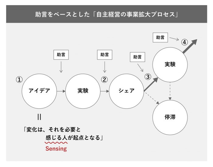 助言をベースとした「自主経営の事業拡大プロセス」