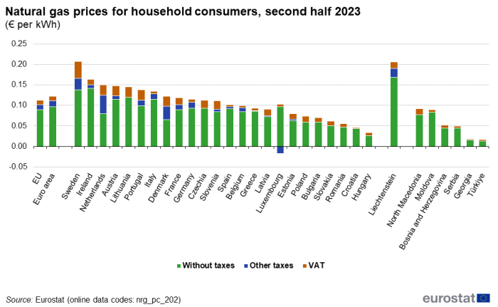 Stacked vertical bar chart showing natural gas prices for household consumers as euros per kWh in the EU, euro area, individual EU Member States, Liechtenstein, Moldova, North Macedonia, Bosnia and Herzegovina, Serbia, Türkiye and Georgia. Each country column has three stacks representing without taxes, other taxes and VAT for the second half of 2023.