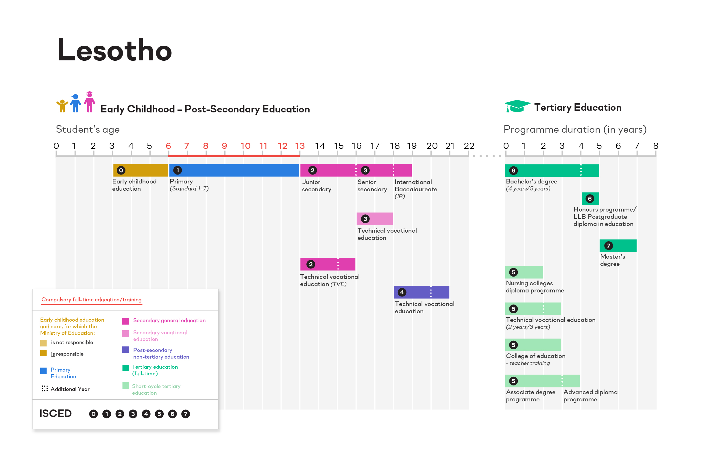 ISCED Lesotho image