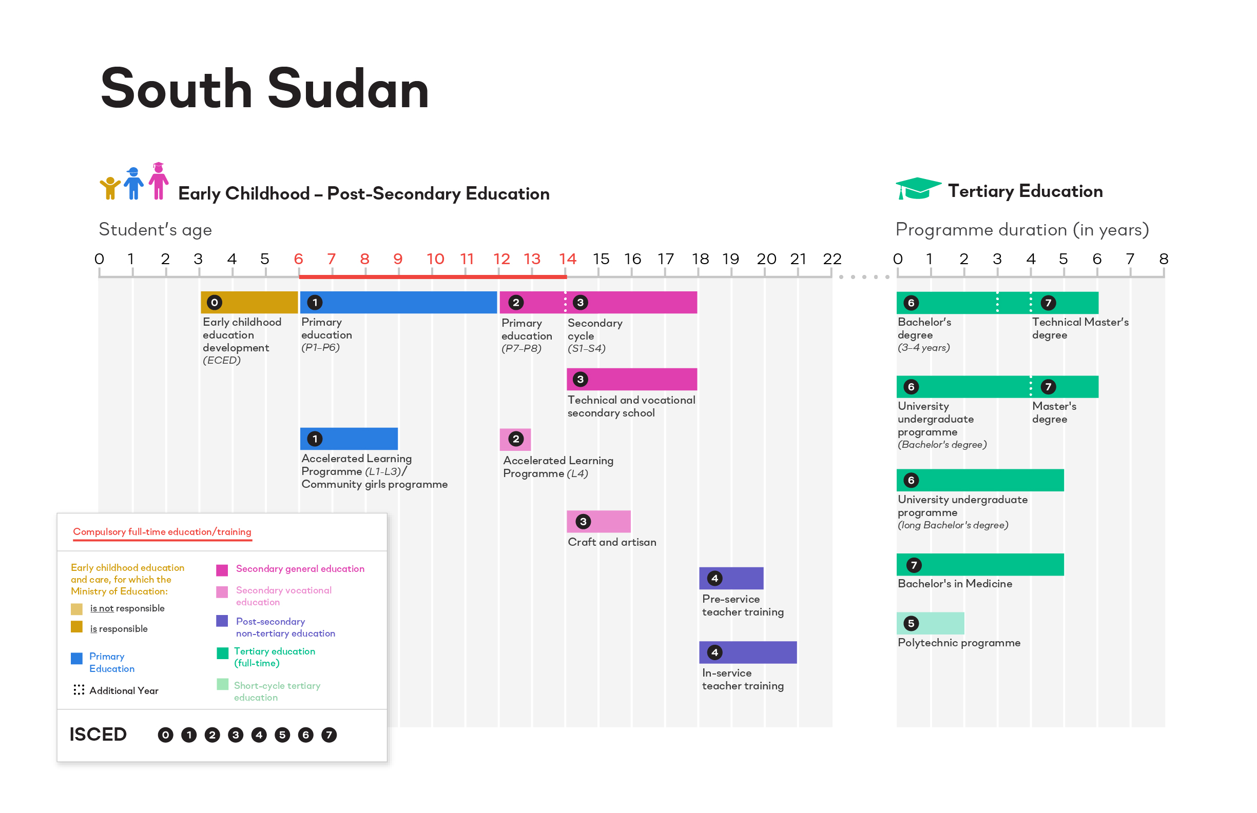 ISCED South Sudan image