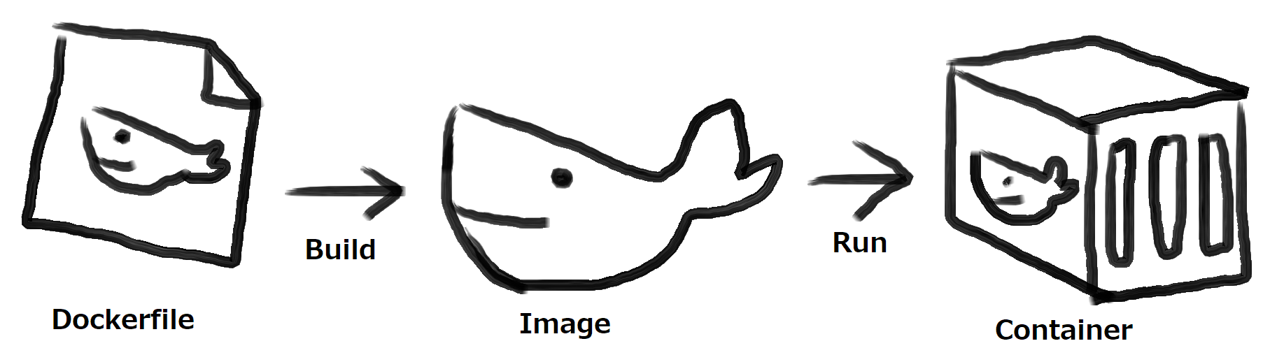 Dockerfile to Image to Container