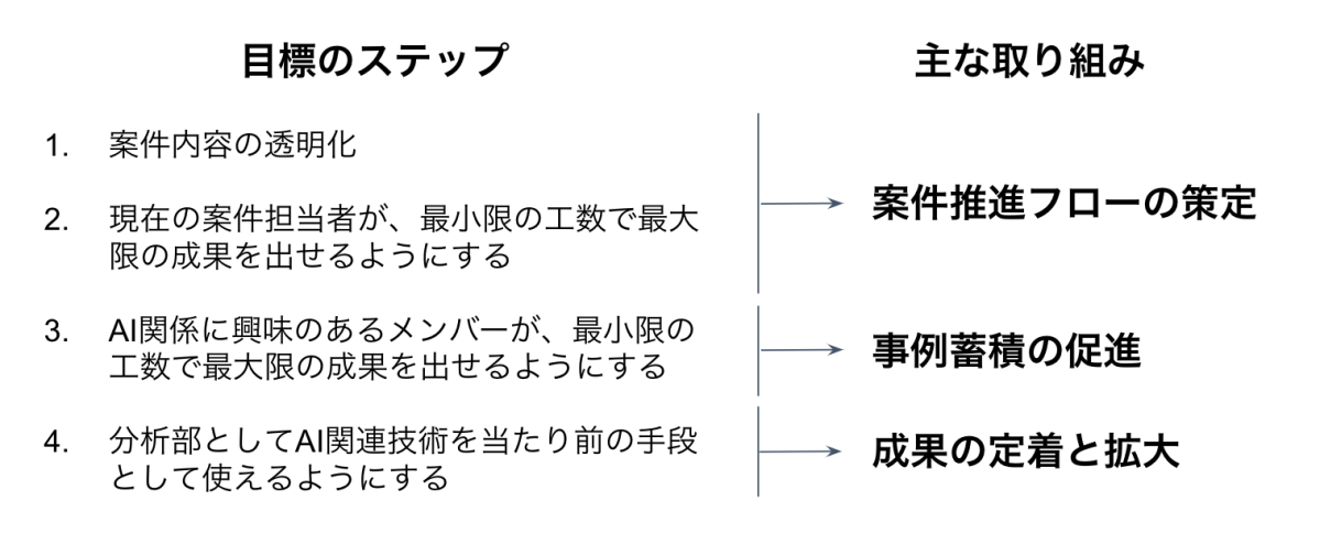 図2 目標と主な取り組み