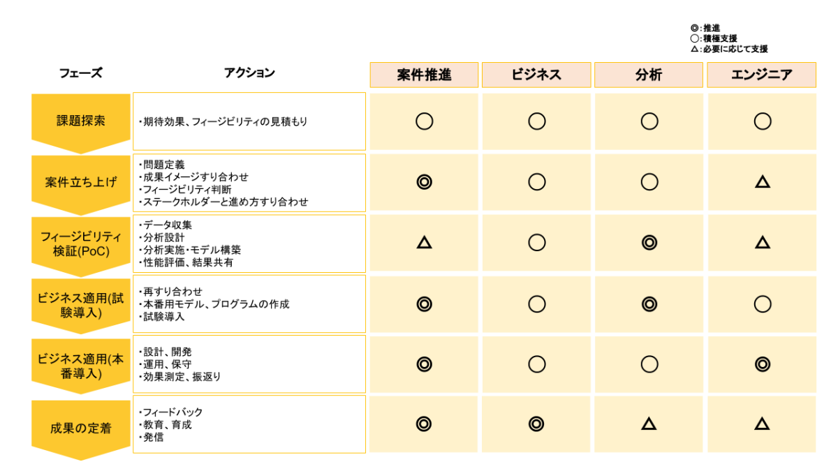 図3 案件推進フローの概要