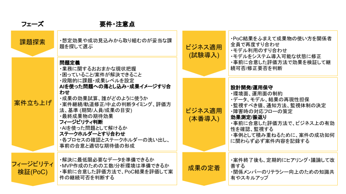 図4 各フェーズでの要件・注意点