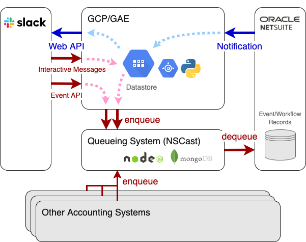 Slack ワークフロー承認機能のシステム構成 (概要)