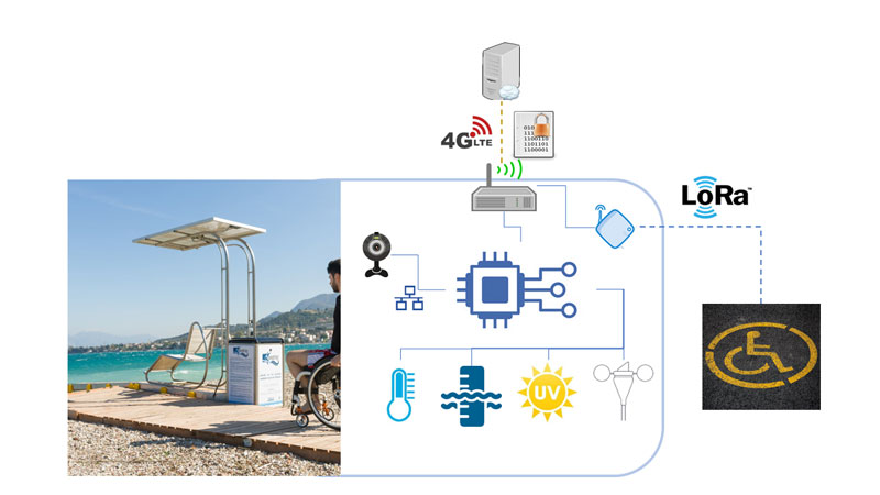 Figure 1: SMART SEATRAC component architecture.