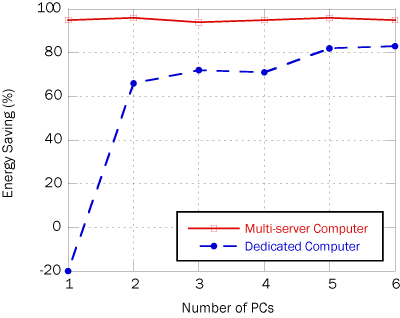 Figure 2: Energy saving vs. number of clients.