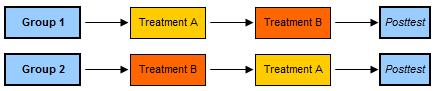 Counterbalanced Measures Design 2x2