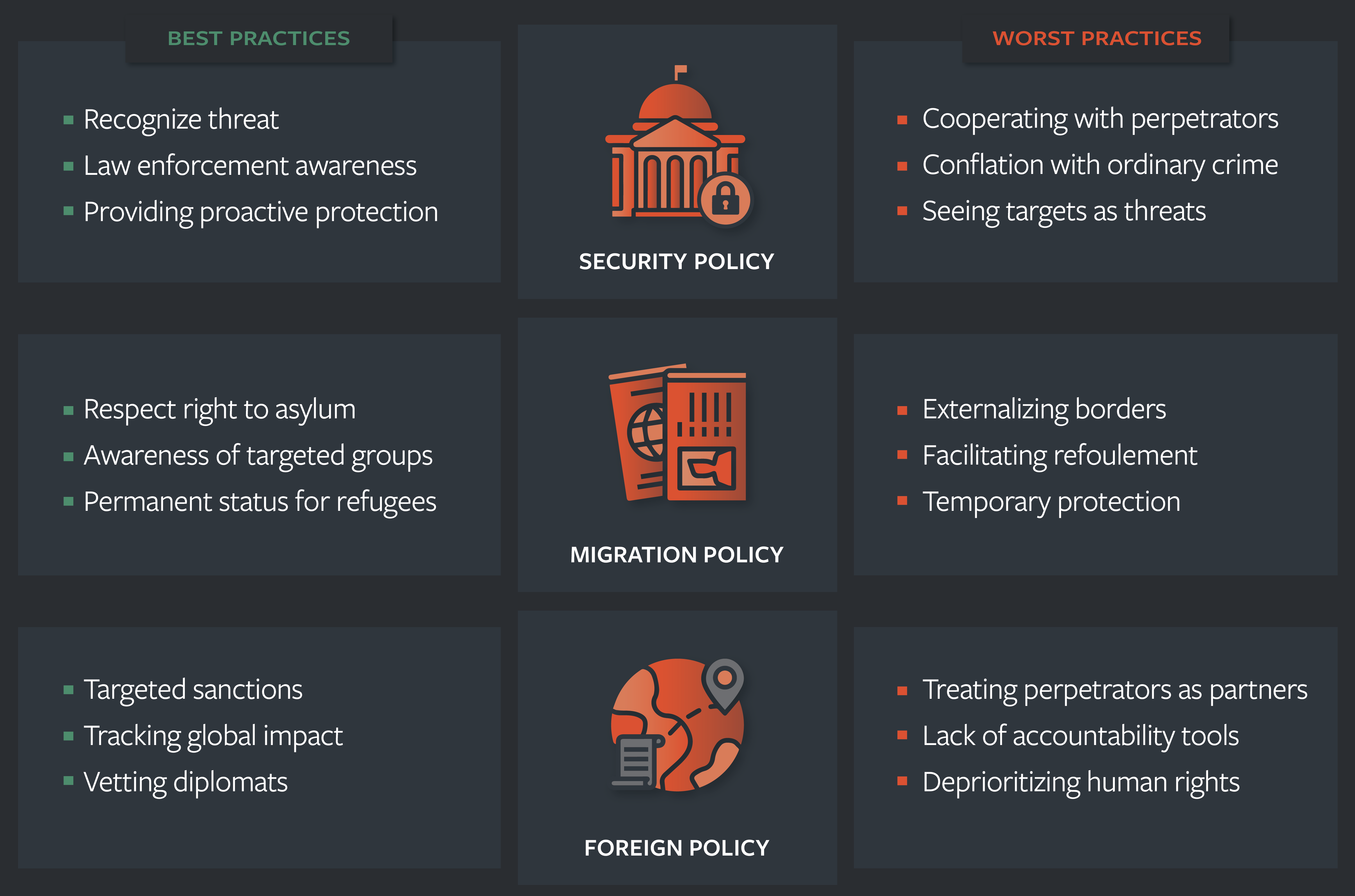 Best practices: recognize the threat; law enforcement awareness; providing proactive protection. Worst practices: cooperating with perpetrators; conflation with ordinary crime; seeing targets as threats.