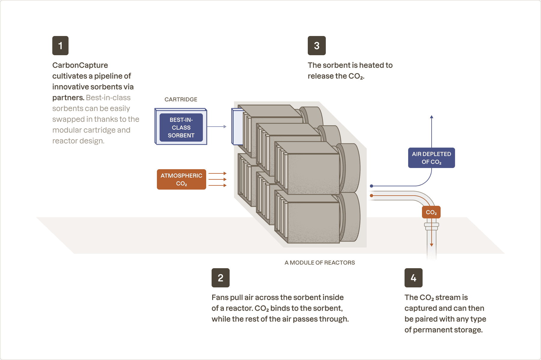 CarbonCapture's modular sorbent cartridge system removes CO₂.