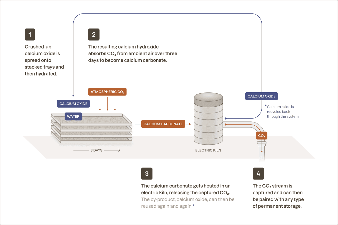 Heirloom “tray-stack” process to remove CO₂ using limestone.