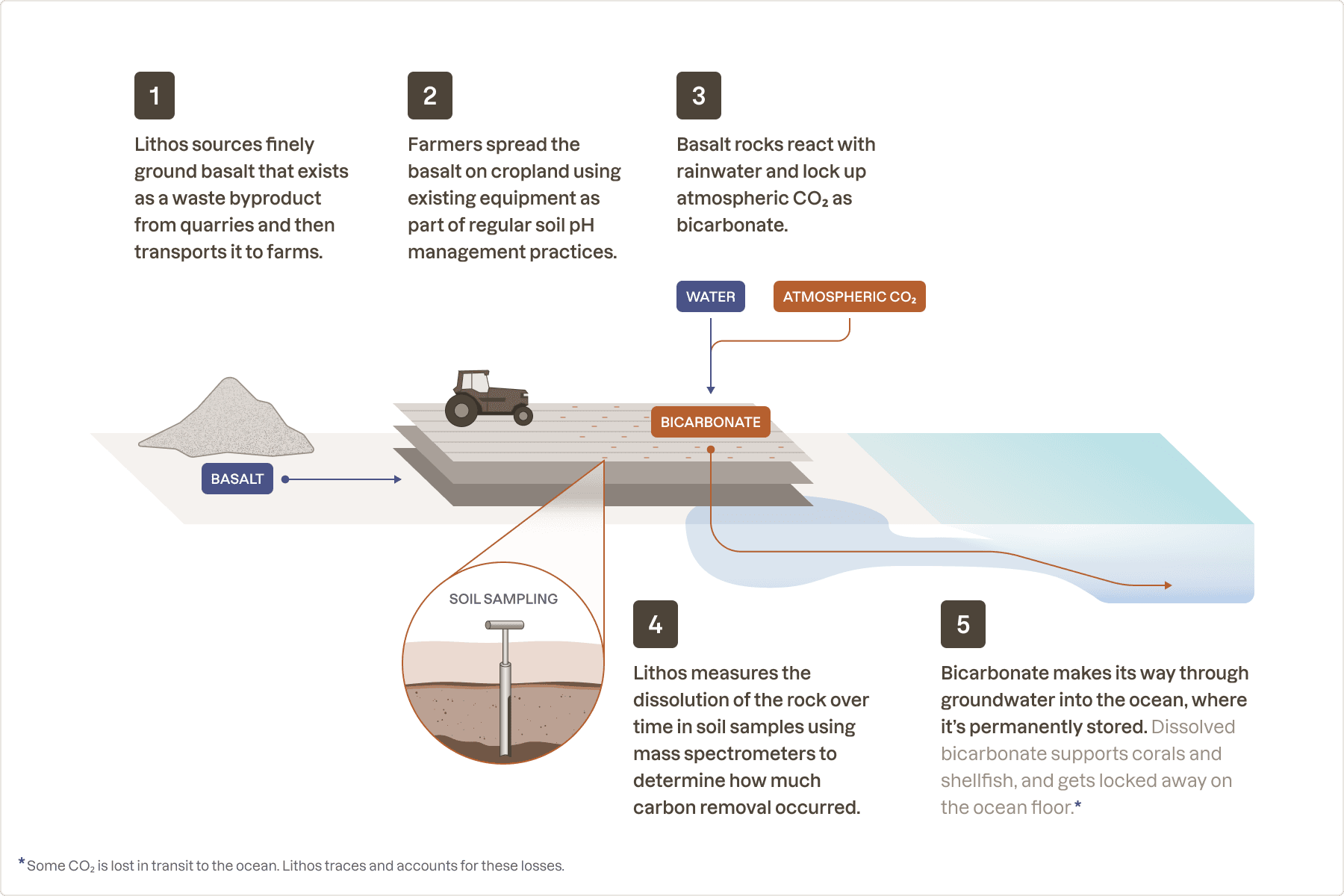 Lithos's method of sourcing ground basalt, spreading it, and measuring permanent CO₂ removal.