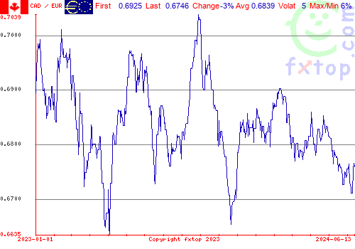 historical graph, click to enlarge