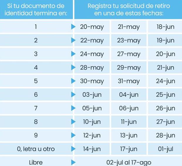 Retiro AFP 2024 cronograma oficial para solicitar las 4 UIT según tu