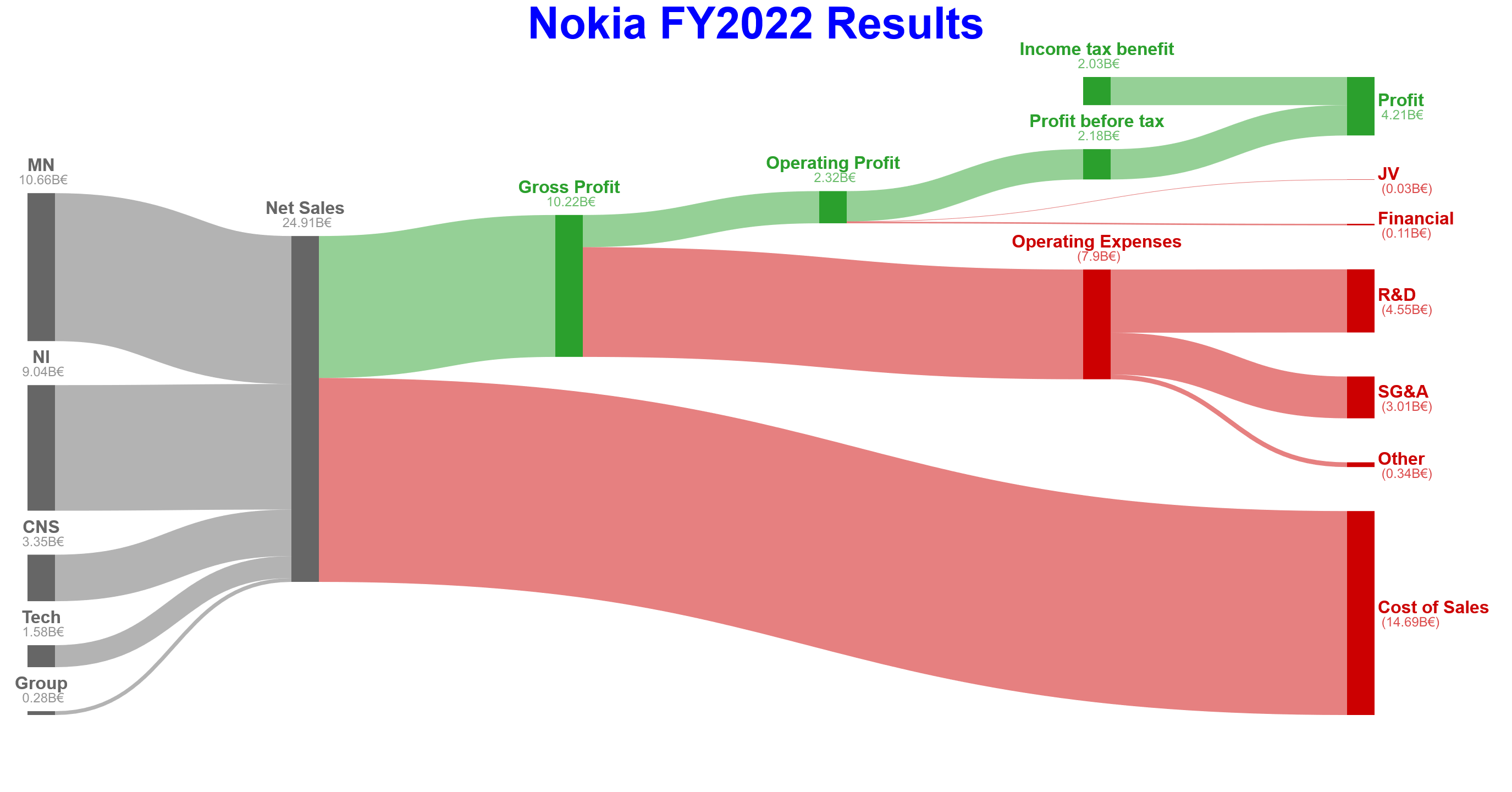 Nokia Results