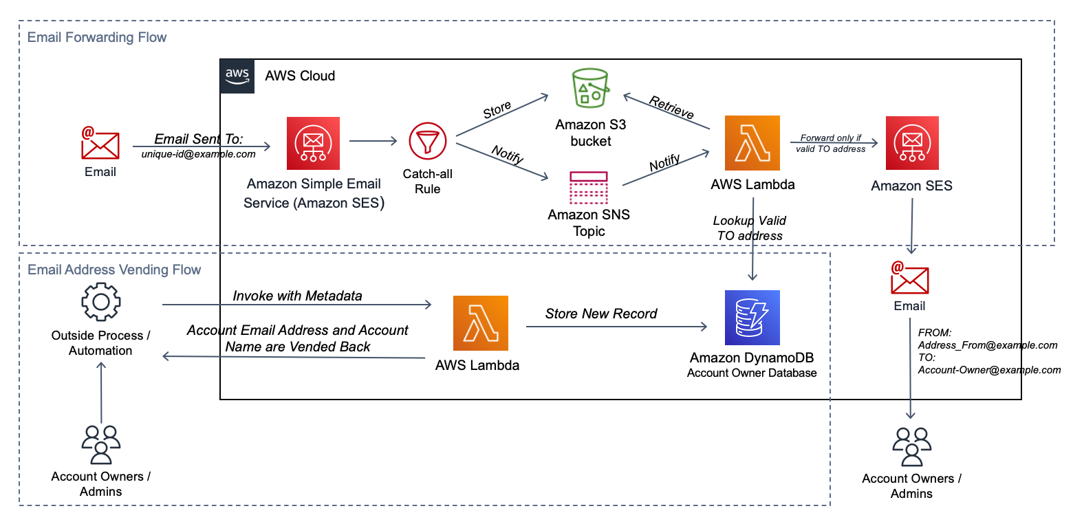 Solution Diagram