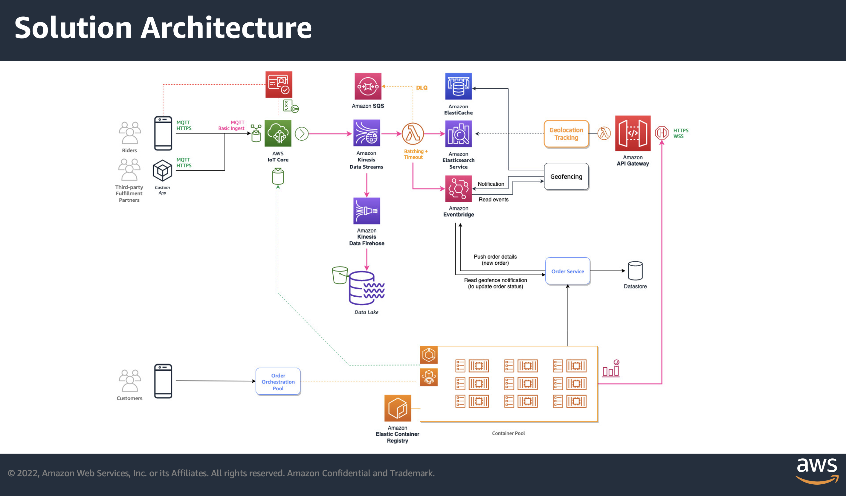 Solution Architecture