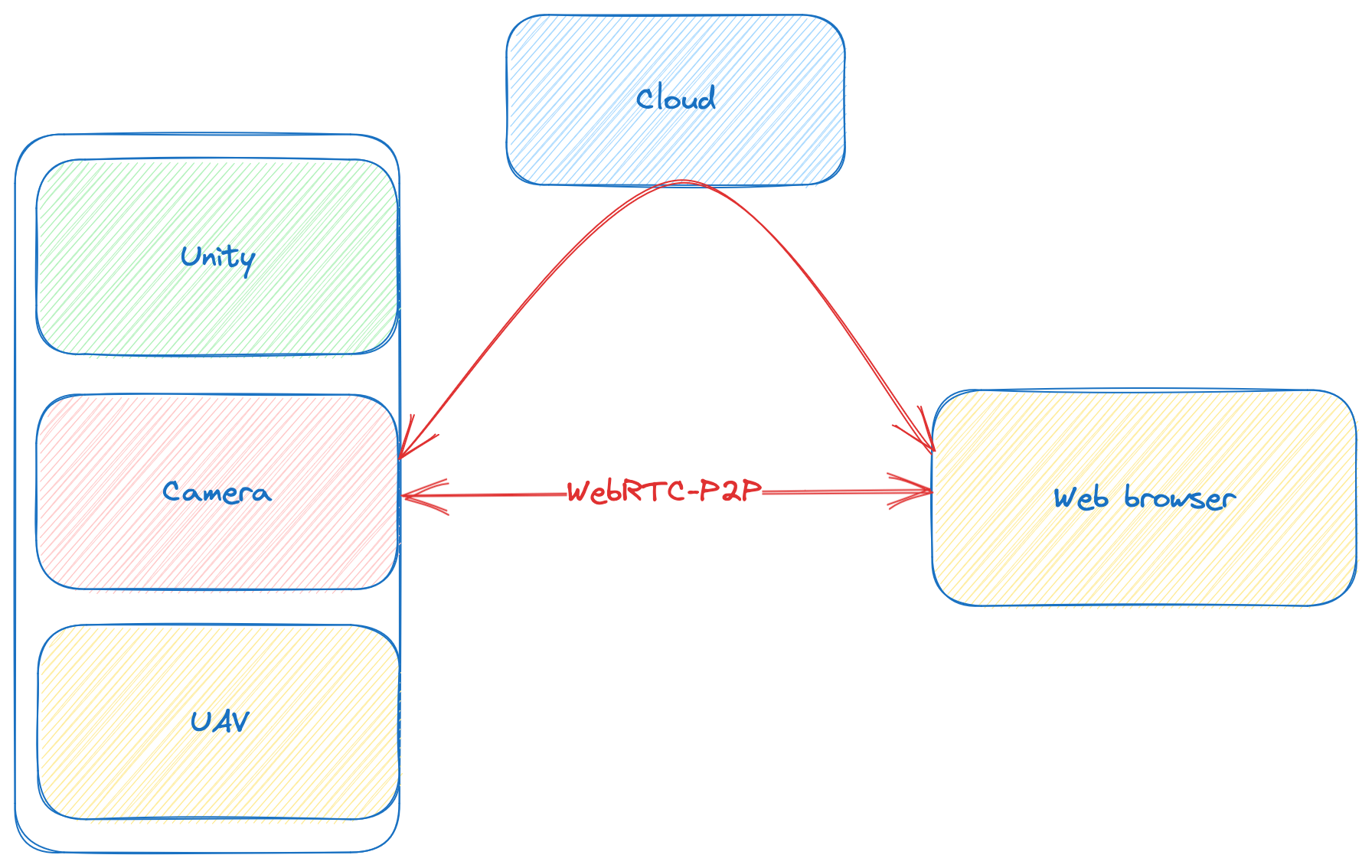 joyrtc-arch