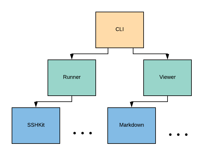 diagram of execution modes