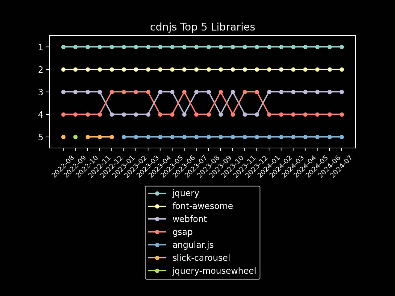 cdnjs top 5 libraries graph