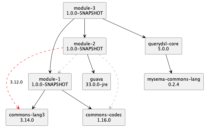 PlantUML dependency graph