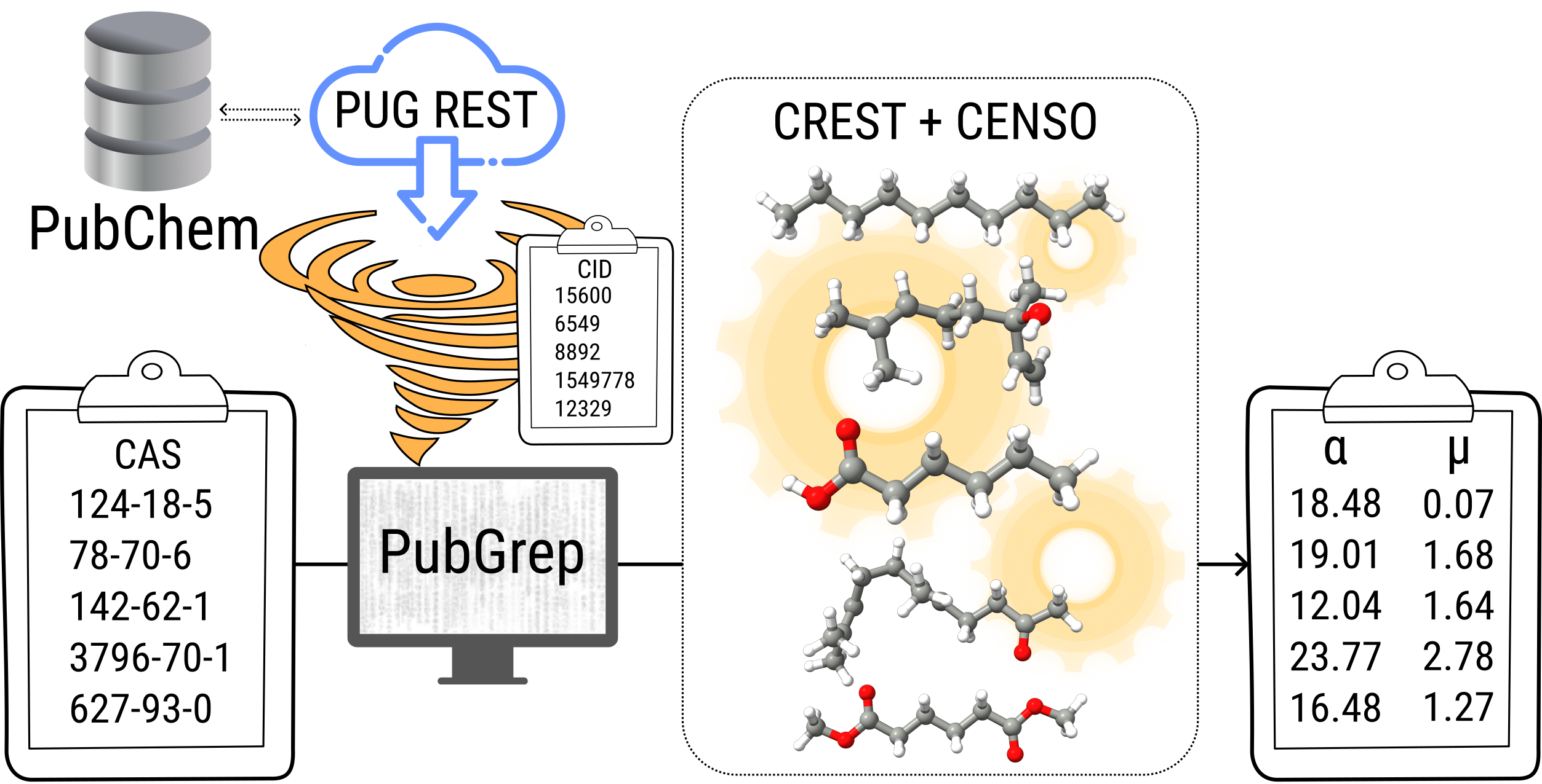 Workflow using PubGrep, CREST and CENSO